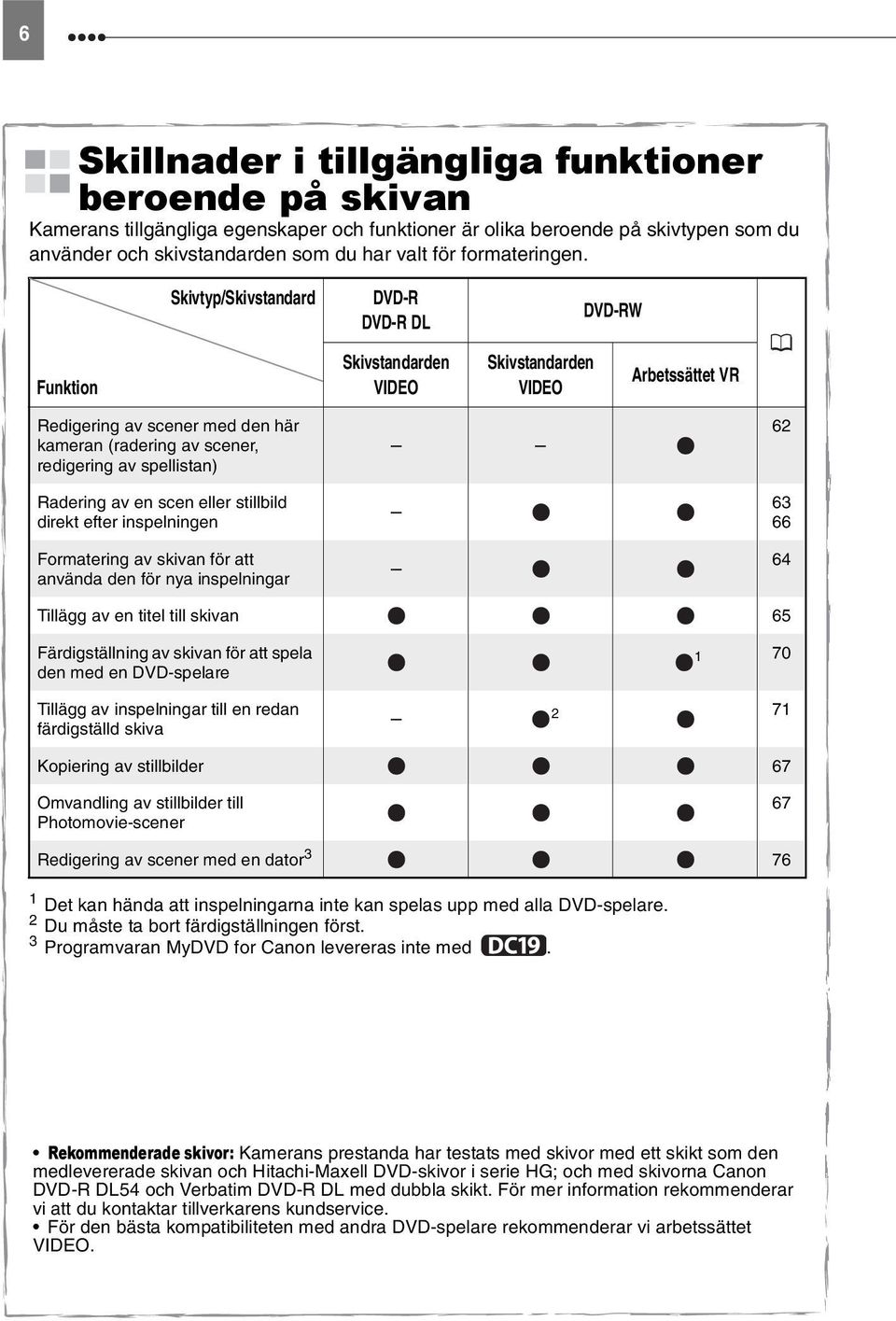 Skivtyp/Skivstandard DVD-R DVD-R DL DVD-RW Funktion Skivstandarden VIDEO Skivstandarden VIDEO Arbetssättet VR Redigering av scener med den här kameran (radering av scener, redigering av spellistan)