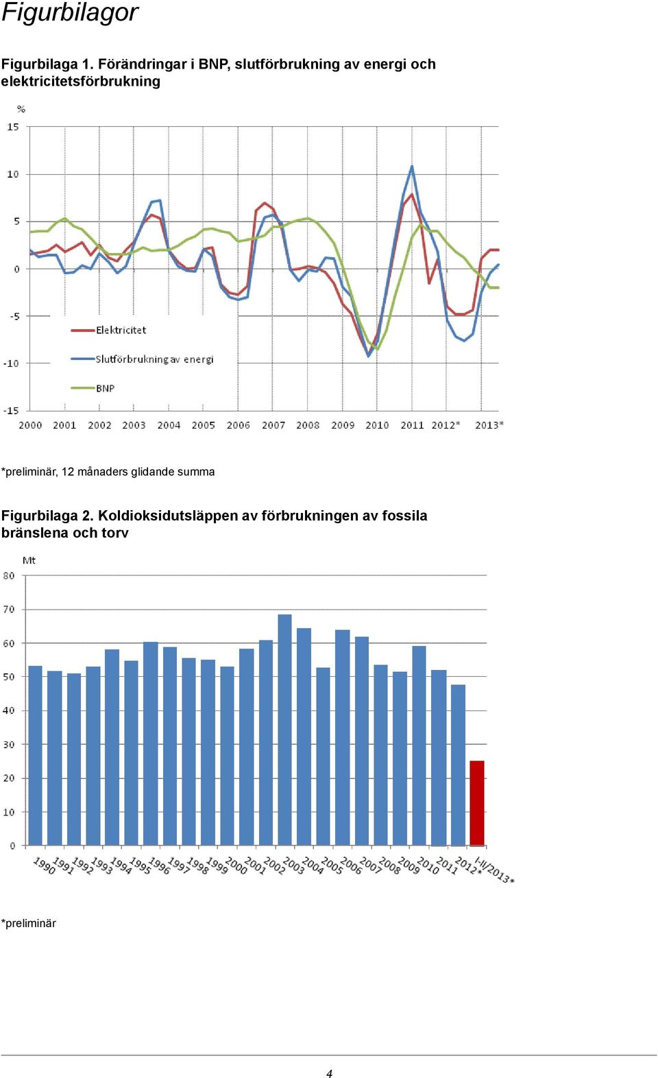 elektricitetsförbrukning *preliminär, 12 månaders glidande