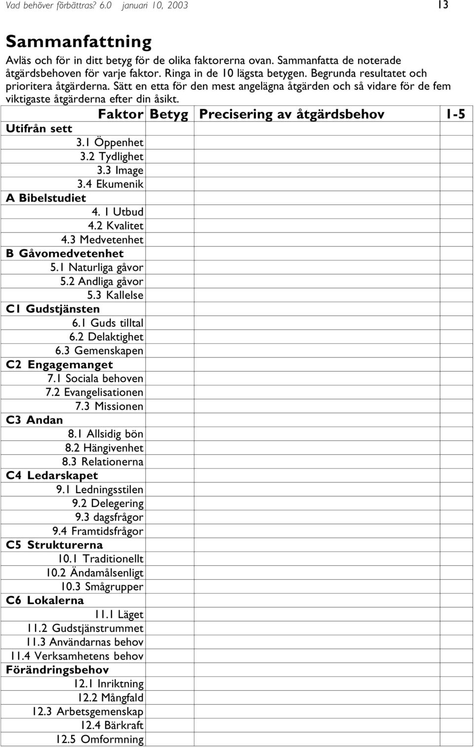 Faktor Betyg Precisering av åtgärdsbehov 1-5 Utifrån sett 3.1 Öppenhet 3.2 Tydlighet 3.3 Image 3.4 Ekumenik A Bibelstudiet 4. 1 Utbud 4.2 Kvalitet 4.3 Medvetenhet B Gåvomedvetenhet 5.