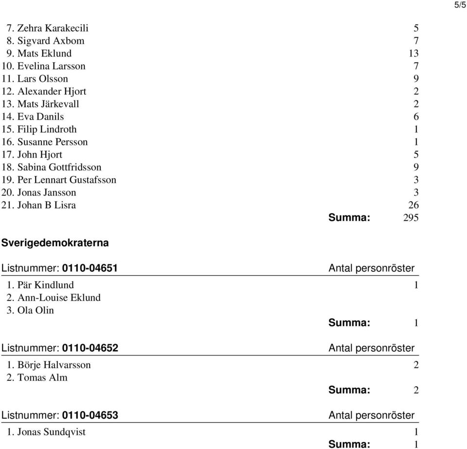 Per Lennart Gustafsson 3 20. Jonas Jansson 3 21. Johan B Lisra 26 Summa: 295 Sverigedemokraterna Listnummer: 0110-04651 1.