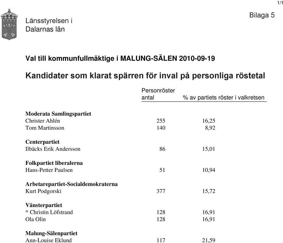 Centerpartiet Ilbäcks Erik Andersson 86 15,01 Folkpartiet liberalerna Hans-Petter Paulsen 51 10,94