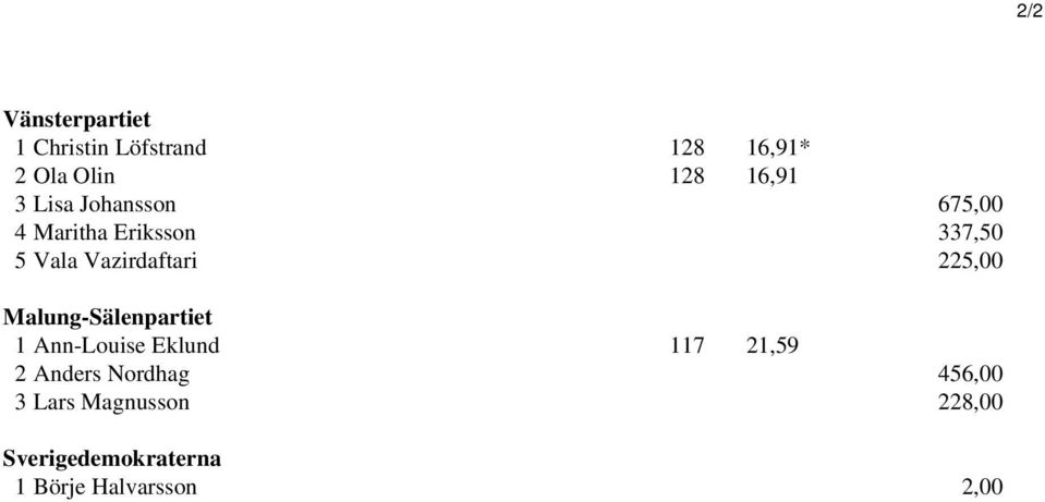 225,00 Malung-Sälenpartiet 1 Ann-Louise Eklund 117 21,59 2 Anders