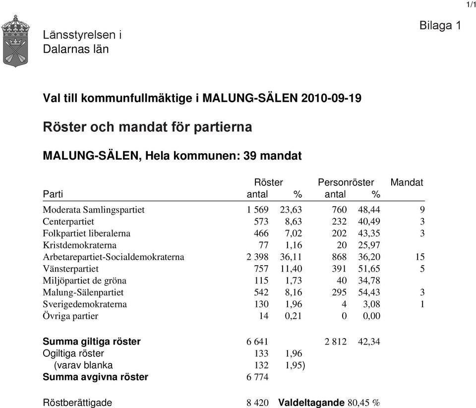 Arbetarepartiet-Socialdemokraterna 2 398 36,11 868 36,20 15 Vänsterpartiet 757 11,40 391 51,65 5 Miljöpartiet de gröna 115 1,73 40 34,78 Malung-Sälenpartiet 542 8,16 295 54,43 3