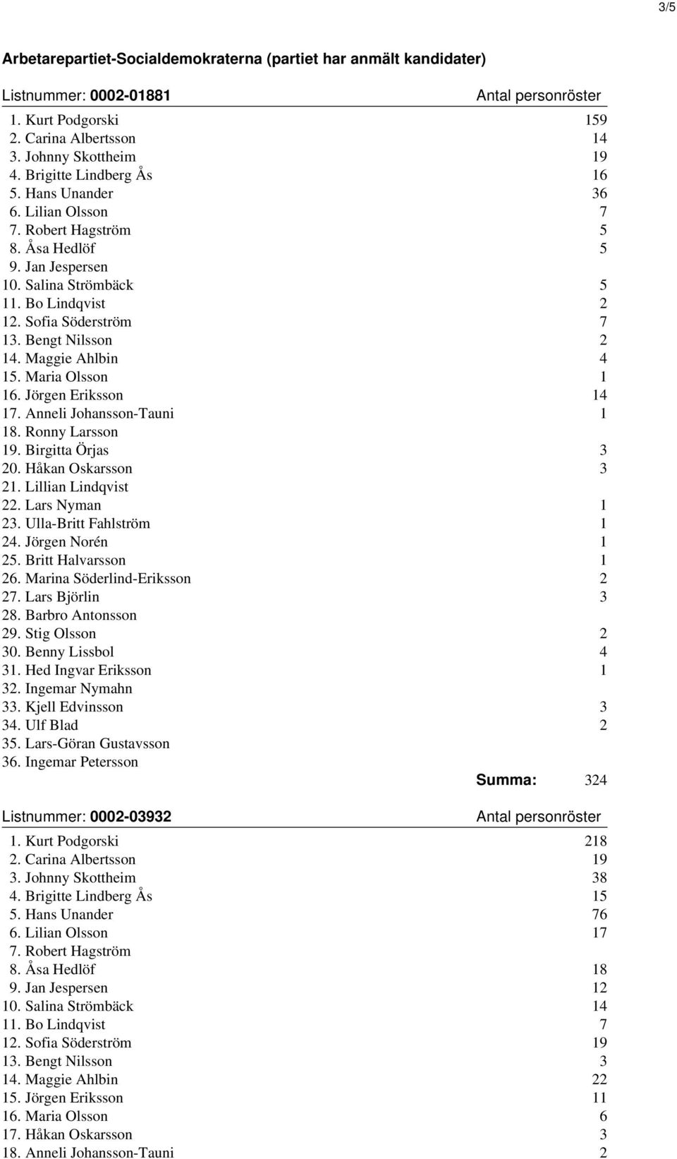 Maria Olsson 1 16. Jörgen Eriksson 14 17. Anneli Johansson-Tauni 1 18. Ronny Larsson 19. Birgitta Örjas 3 20. Håkan Oskarsson 3 21. Lillian Lindqvist 22. Lars Nyman 1 23. Ulla-Britt Fahlström 1 24.