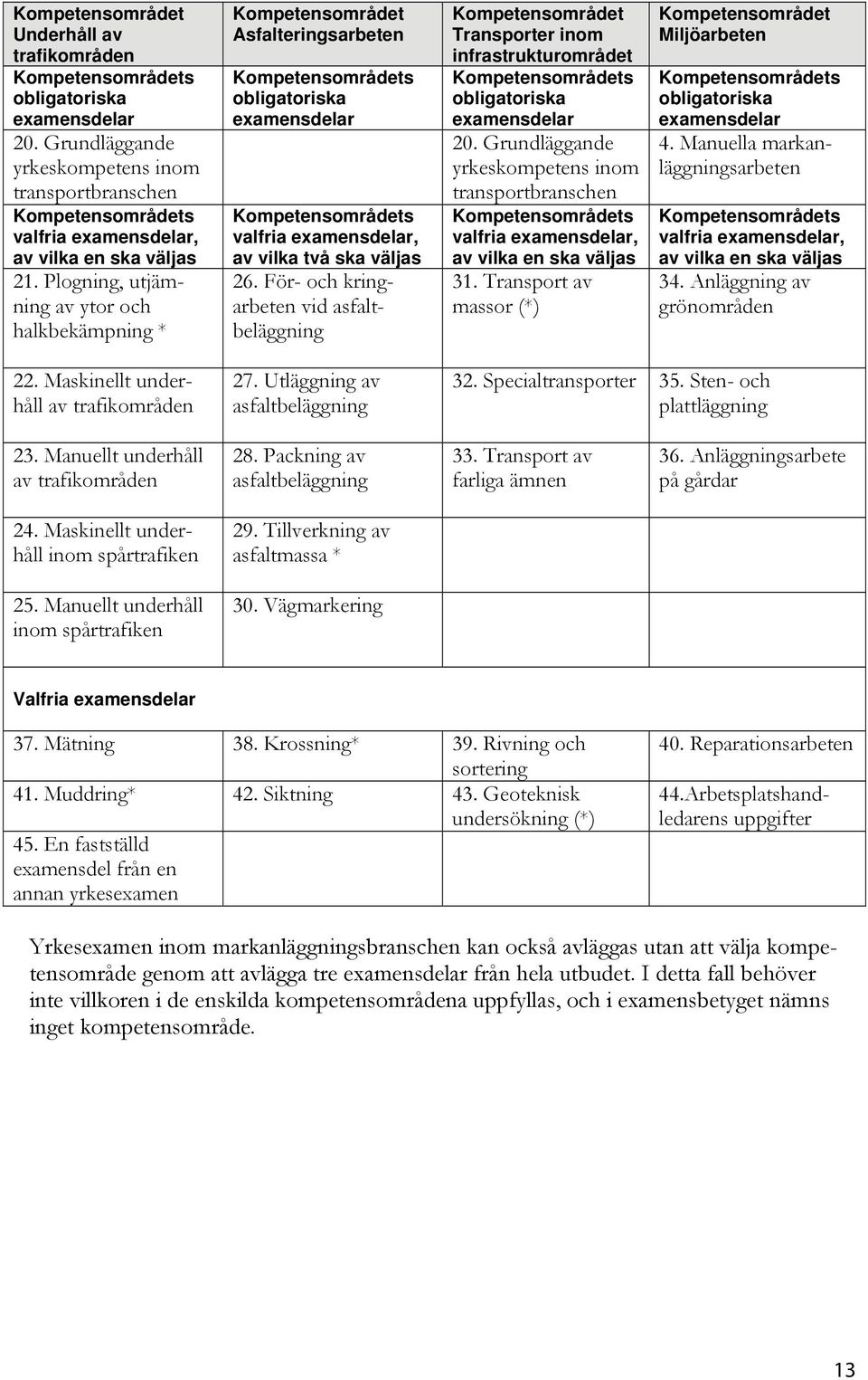 Plogning, utjämning av ytor och halkbekämpning * Kompetensområdet Asfalteringsarbeten Kompetensområdets obligatoriska examensdelar Kompetensområdets valfria examensdelar, av vilka två ska väljas 26.