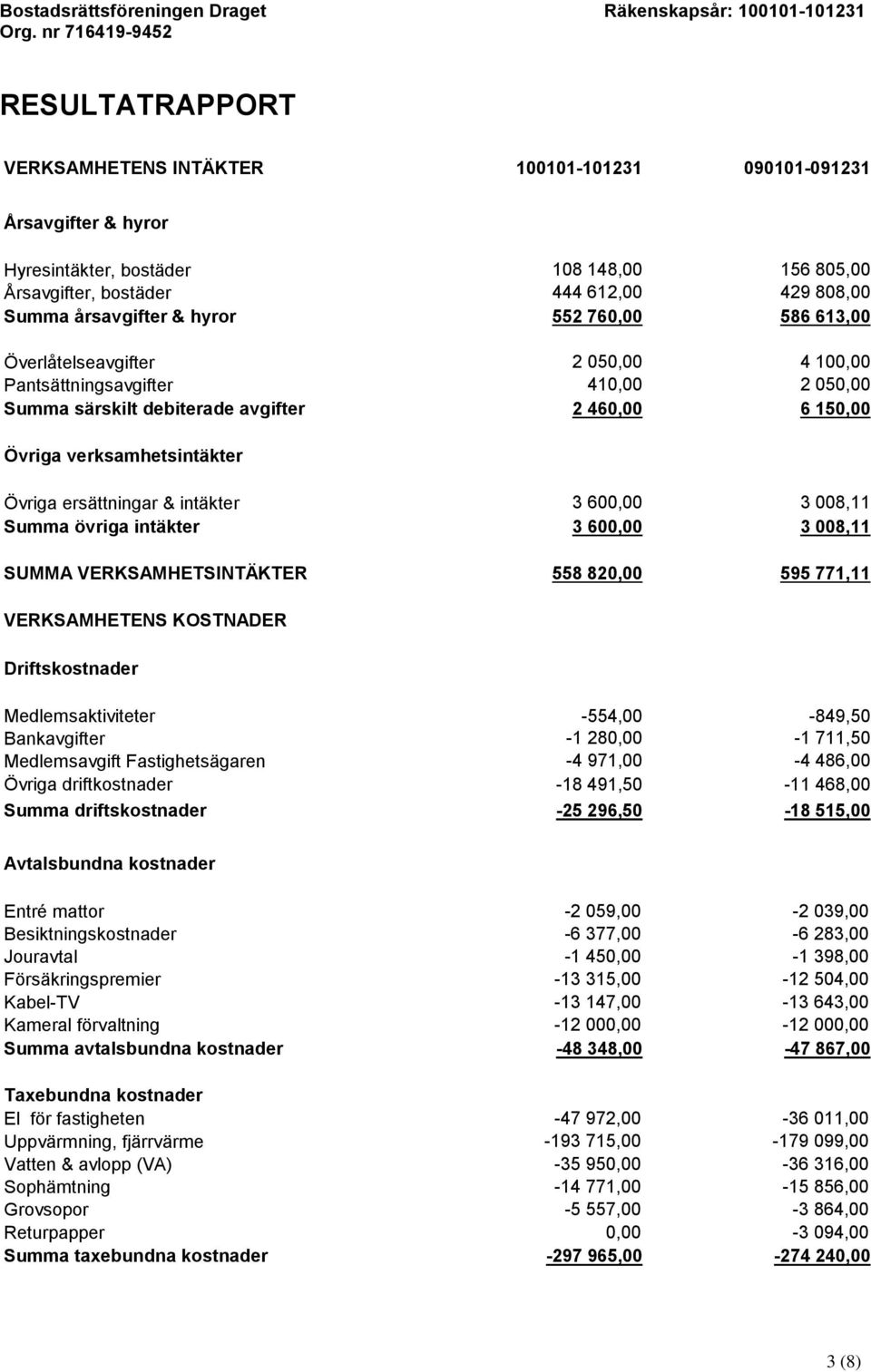 ersättningar & intäkter 3 600,00 3 008,11 Summa övriga intäkter 3 600,00 3 008,11 SUMMA VERKSAMHETSINTÄKTER 558 820,00 595 771,11 VERKSAMHETENS KOSTNADER Driftskostnader Medlemsaktiviteter