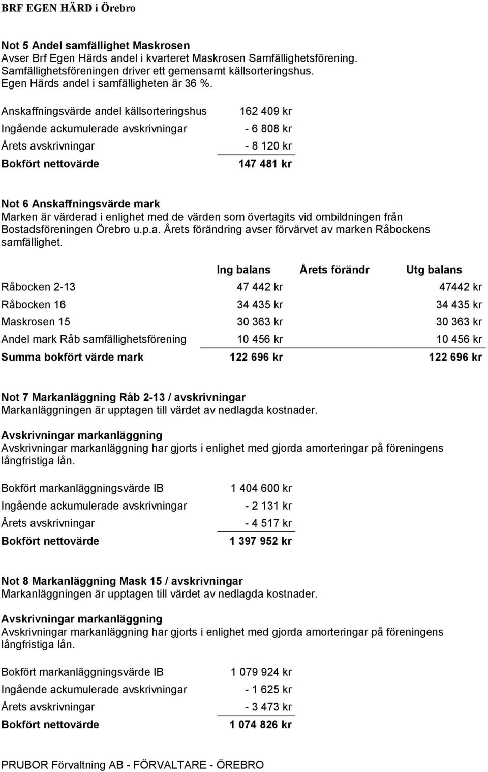 Anskaffningsvärde andel källsorteringshus Ingående ackumulerade avskrivningar Årets avskrivningar Bokfört nettovärde 162 409 kr - 6 808 kr - 8 120 kr 147 481 kr Not 6 Anskaffningsvärde mark Marken är