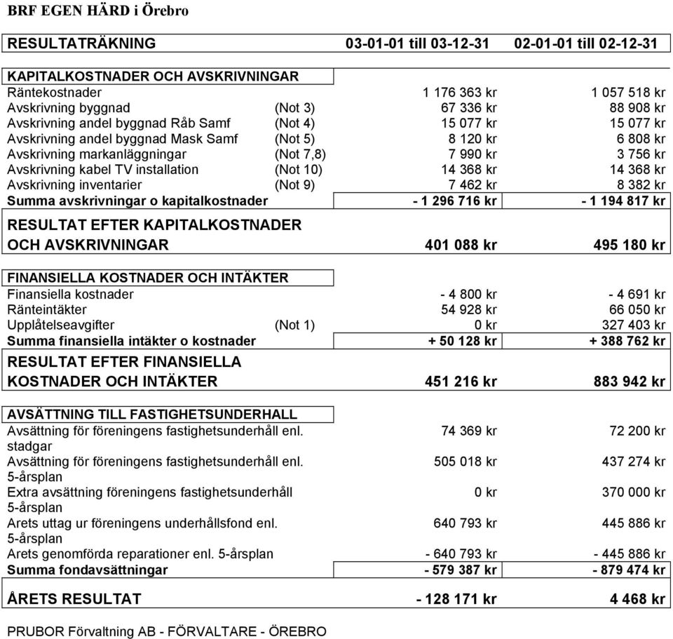 installation (Not 10) 14 368 kr 14 368 kr Avskrivning inventarier (Not 9) 7 462 kr 8 382 kr Summa avskrivningar o kapitalkostnader - 1 296 716 kr - 1 194 817 kr RESULTAT EFTER KAPITALKOSTNADER OCH