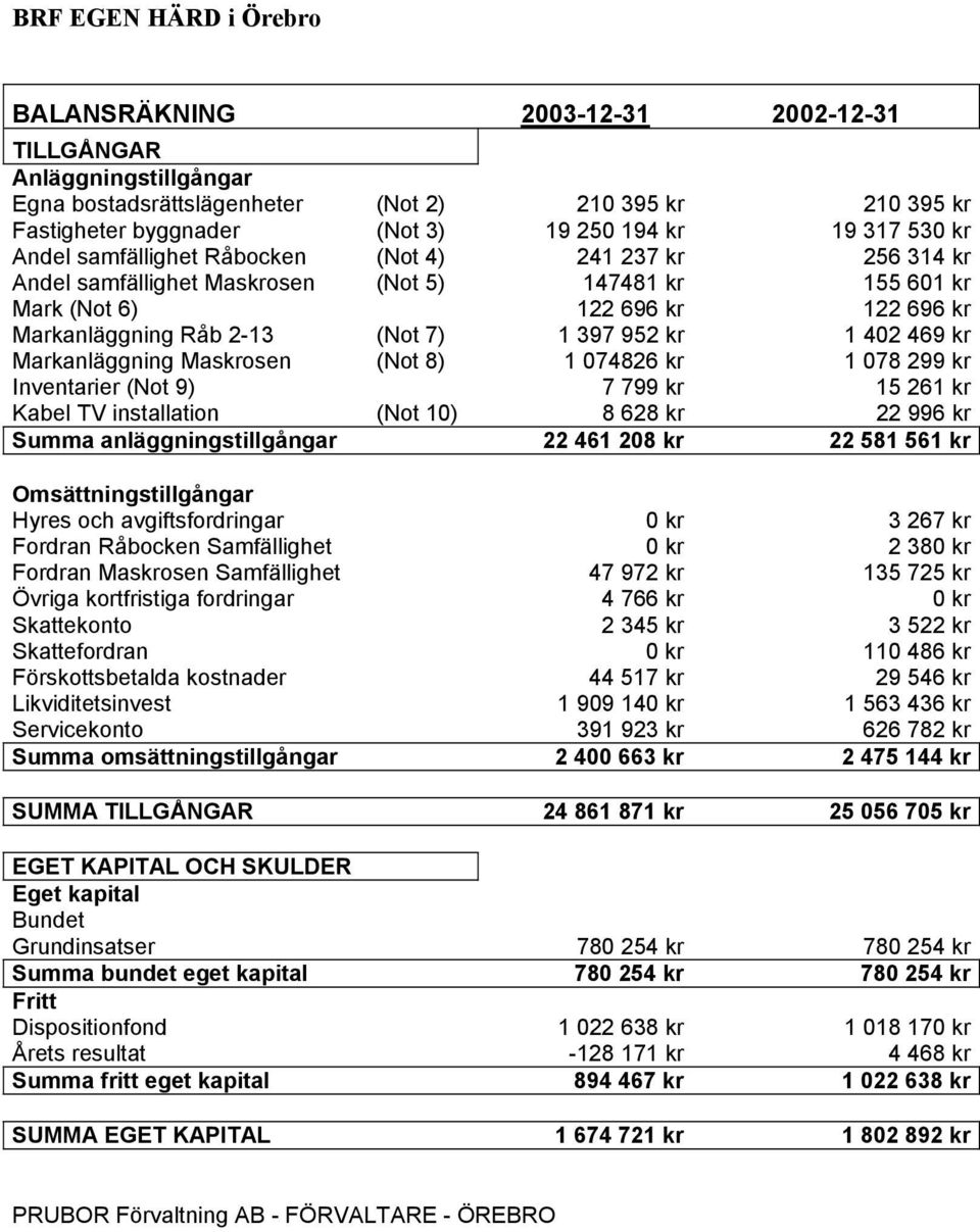 kr Markanläggning Maskrosen (Not 8) 1 074826 kr 1 078 299 kr Inventarier (Not 9) 7 799 kr 15 261 kr Kabel TV installation (Not 10) 8 628 kr 22 996 kr Summa anläggningstillgångar 22 461 208 kr 22 581