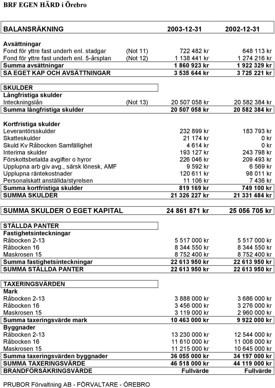 20 507 058 kr 20 582 384 kr Summa långfristiga skulder 20 507 058 kr 20 582 384 kr Kortfristiga skulder Leverantörsskulder 232 899 kr 183 793 kr Skatteskulder 21 174 kr 0 kr Skuld Kv Råbocken