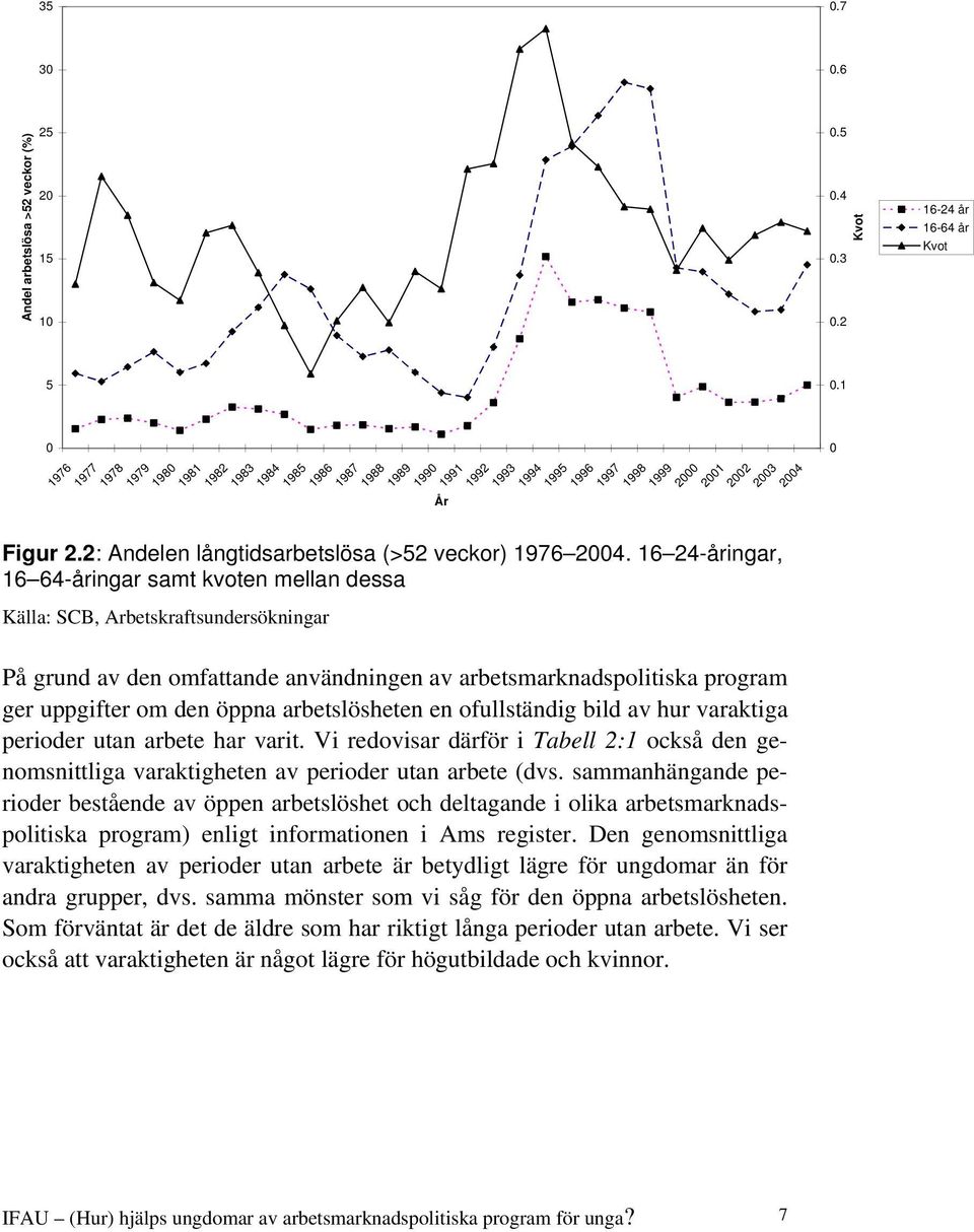 Figur 2.2: Andelen långtidsarbetslösa (>52 veckor) 1976 2004.