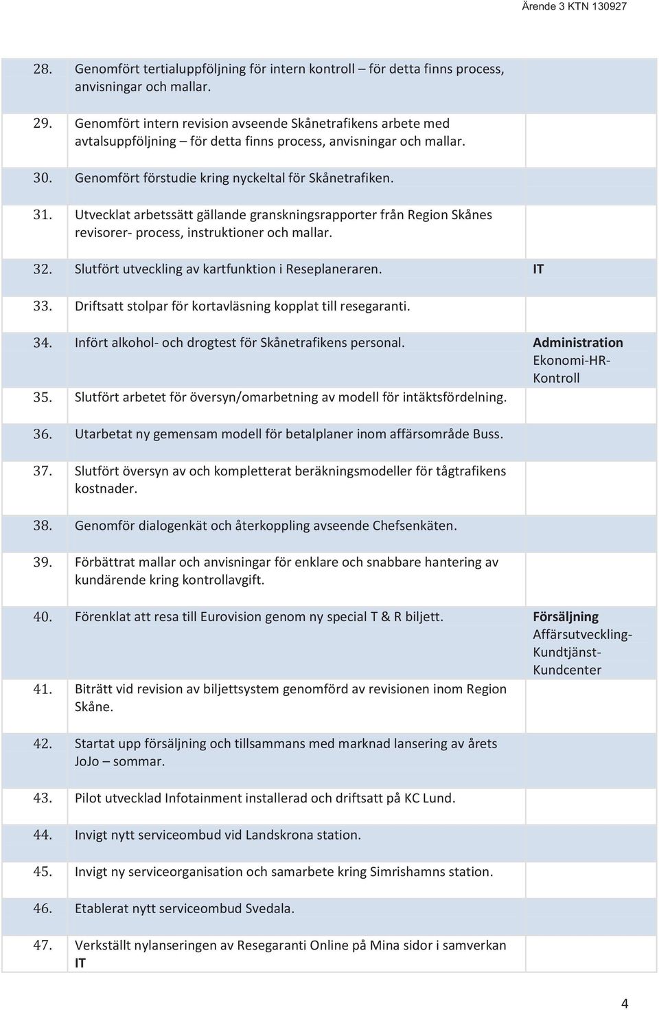 Utvecklat arbetssätt gällande granskningsrapporter från Region Skånes revisorer- process, instruktioner och mallar. 32. Slutfört utveckling av kartfunktion i Reseplaneraren. IT 33.