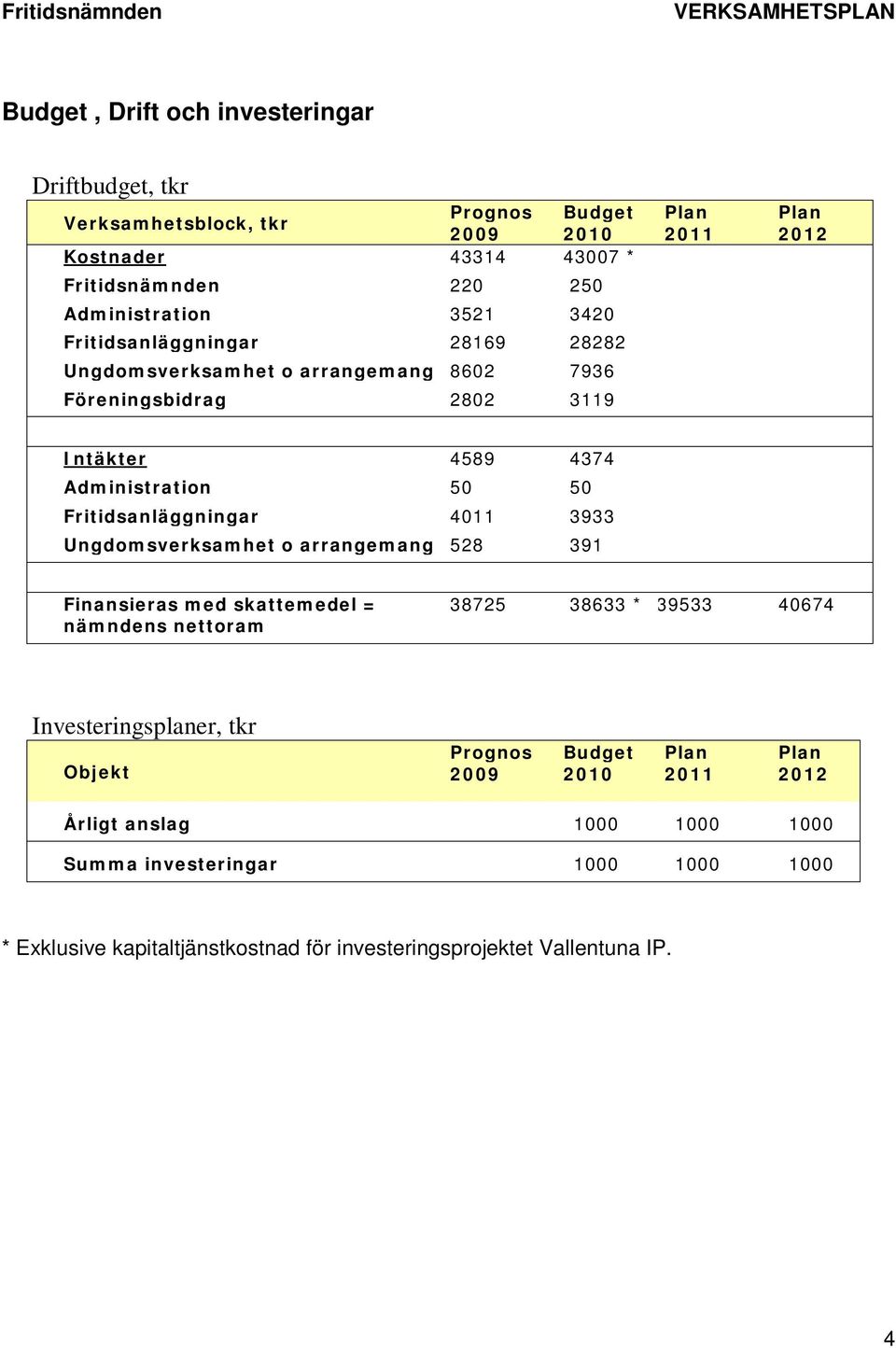 Fritidsanläggningar 4011 3933 Ungdomsverksamhet o arrangemang 528 391 Finansieras med skattemedel = nämndens nettoram 38725 38633 * 39533 40674 Investeringsplaner, tkr