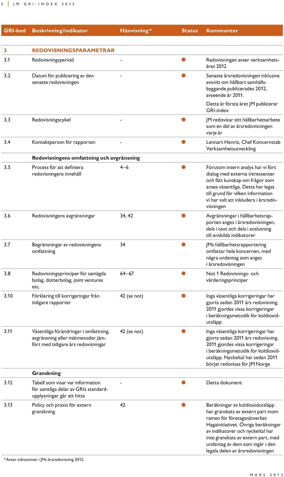 Detta är första året JM publicerar GRIindex 3.3 Redovisningscykel JM redovisar sitt hållbarhetsarbete som en del av årsredovisningen varje år 3.