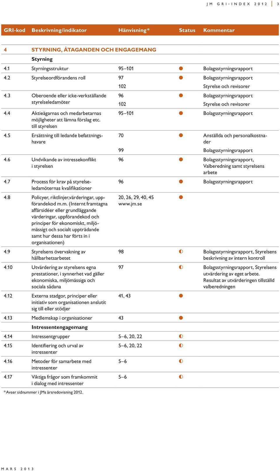 4 Aktieägarnas och medarbetarnas möjligheter att lämna förslag etc. till styrelsen 95 101 Bolagsstyrningsrapport 4.5 Ersättning till ledande befattningshavare 4.