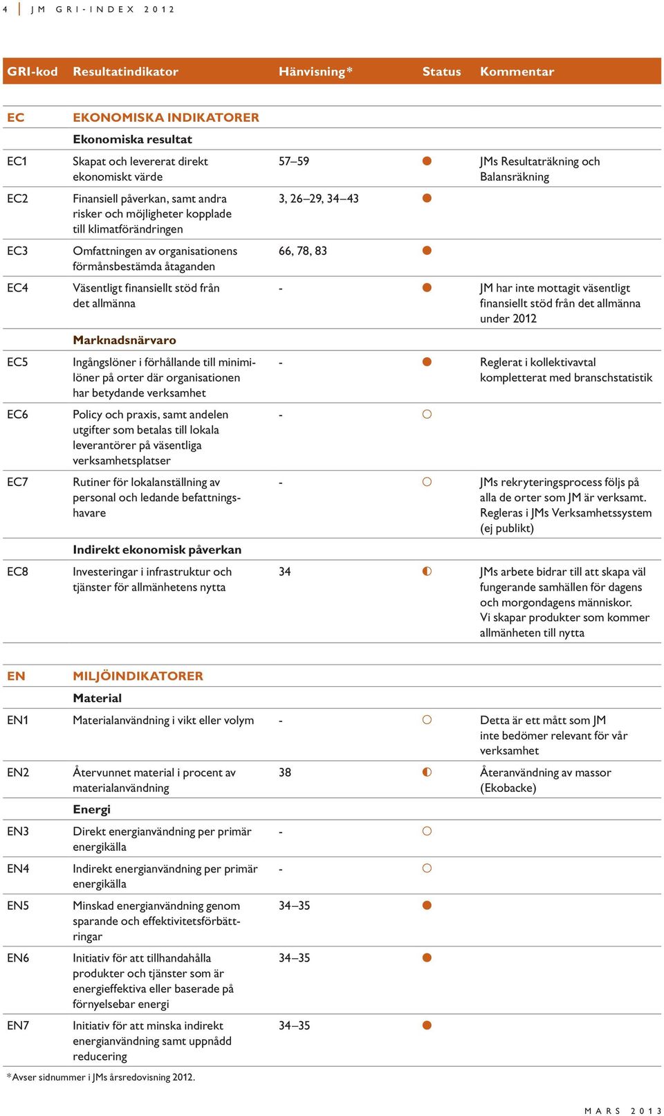 Marknadsnärvaro Ingångslöner i förhållande till minimilöner på orter där organisationen har betydande verksamhet Policy och praxis, samt andelen ut gifter som betalas till lokala leverantörer på