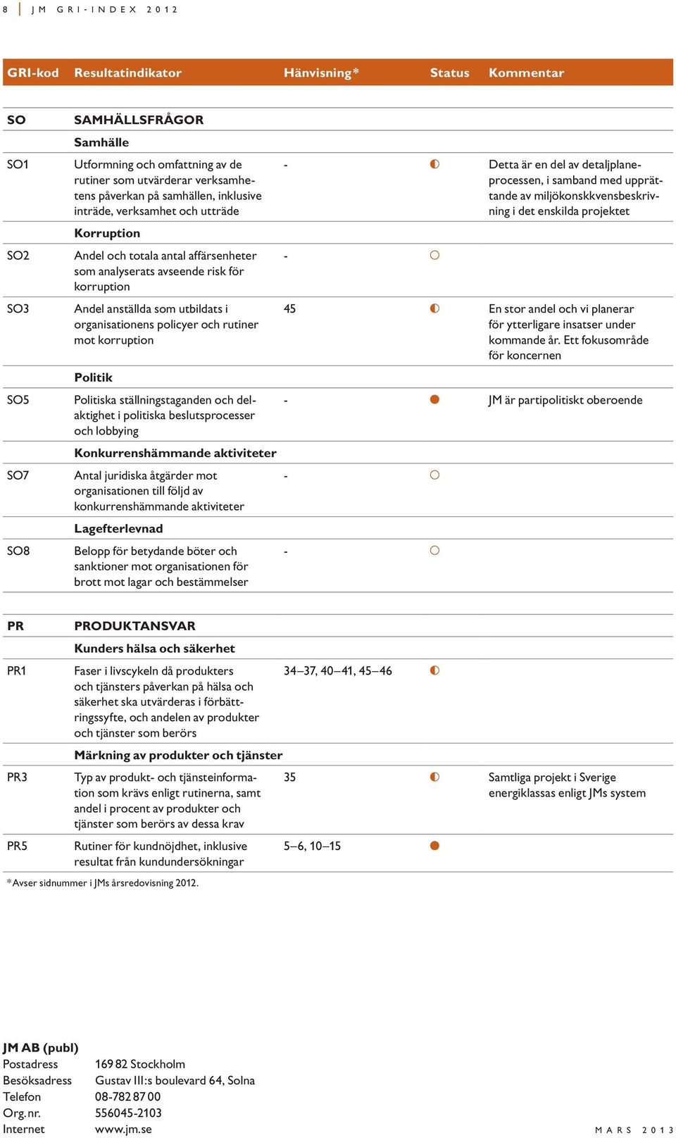 organisationens policyer och rutiner mot korruption Politik Politiska ställningstaganden och delaktighet i politiska beslutsprocesser och lobbying Konkurrenshämmande aktiviteter Antal juridiska