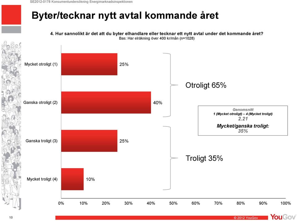 året? Mycket otroligt (1) 25% Otroligt 65% Ganska otroligt (2) 40% Genomsnitt 1 (Mycket