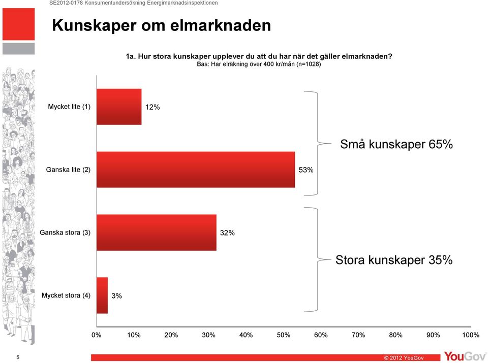 elmarknaden?