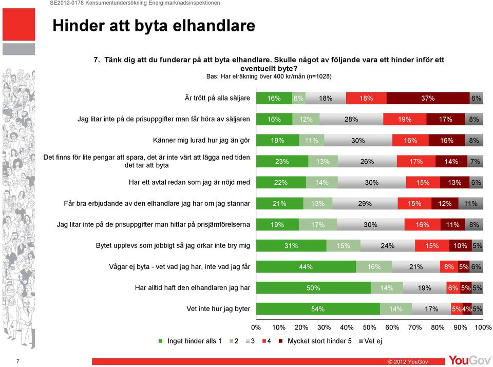 spara, det är inte värt att lägga ned tiden det tar att byta 23% 13% 26% 17% 14% 7% Har ett avtal redan som jag är nöjd med 22% 14% 30% 15% 13% 6% Får bra erbjudande av den elhandlare jag har om jag