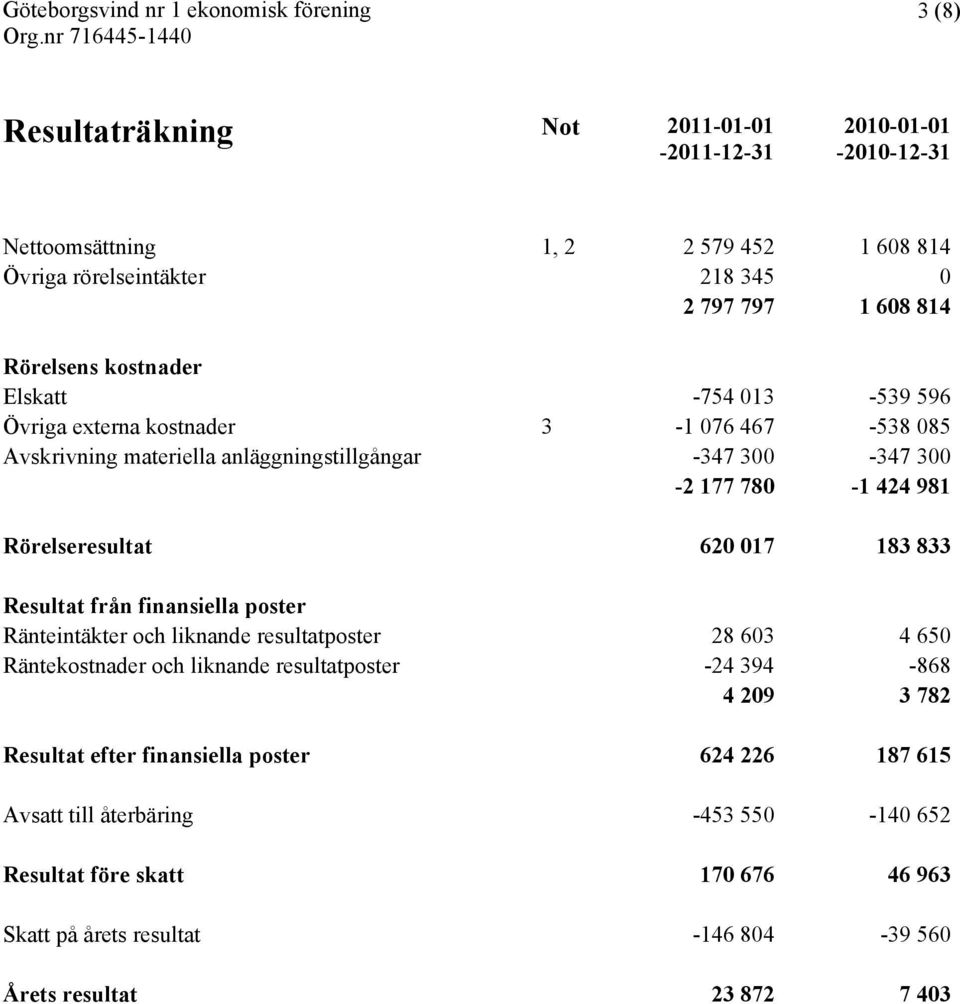 Rörelseresultat 620 017 183 833 Resultat från finansiella poster Ränteintäkter och liknande resultatposter 28 603 4 650 Räntekostnader och liknande resultatposter -24 394-868 4 209 3