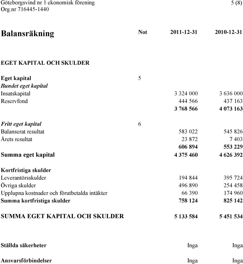 kapital 4 375 460 4 626 392 Kortfristiga skulder Leverantörsskulder 194 844 395 724 Övriga skulder 496 890 254 458 Upplupna kostnader och förutbetalda intäkter