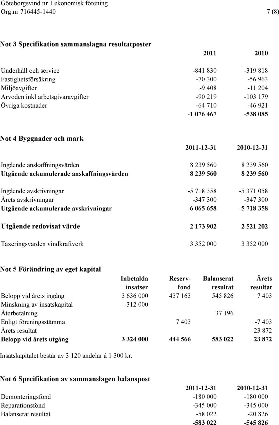 ackumulerade anskaffningsvärden 8 239 560 8 239 560 Ingående avskrivningar -5 718 358-5 371 058 Årets avskrivningar -347 300-347 300 Utgående ackumulerade avskrivningar -6 065 658-5 718 358 Utgående