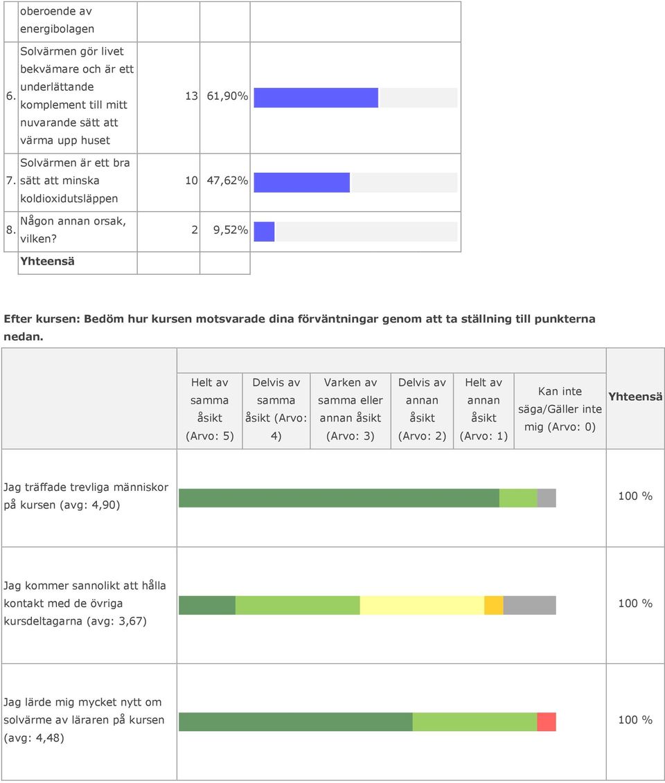 13 61,90% 10 47,62% 2 9,52% Efter kursen: Bedöm hur kursen motsvarade dina förväntningar genom att ta ställning till punkterna nedan.