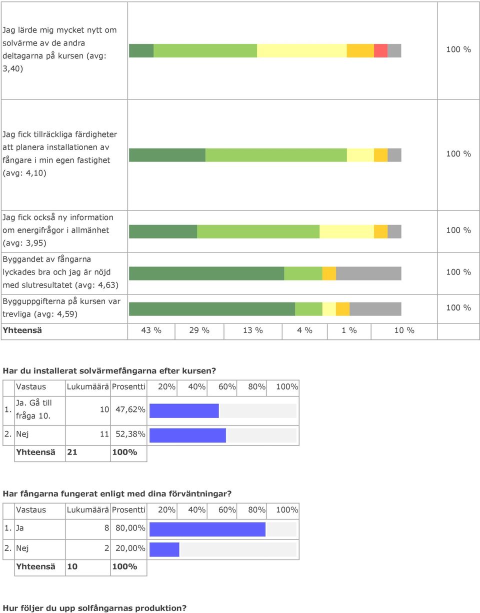 (avg: 4,63) Bygguppgifterna på kursen var trevliga (avg: 4,59) 43 % 29 % 13 % 4 % 1 % 10 % Har du installerat solvärmefångarna efter kursen? 1. Ja. Gå till fråga 10.