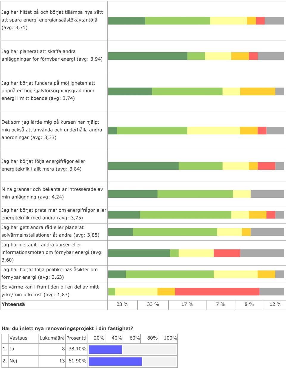 (avg: 3,33) Jag har börjat följa energifrågor eller energiteknik i allt mera (avg: 3,84) Mina grannar och bekanta är intresserade av min anläggning (avg: 4,24) Jag har börjat prata mer om