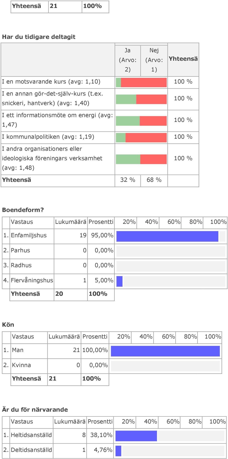 ideologiska föreningars verksamhet (avg: 1,48) 32 % 68 % Boendeform? 1. Enfamiljshus 19 95,00% 2. Parhus 0 0,00% 3. Radhus 0 0,00% 4.