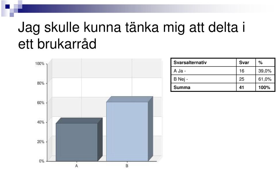 ett brukarråd A Ja -