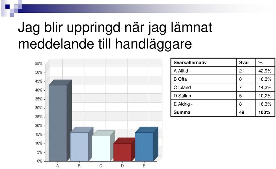 till handläggare 21 8 7