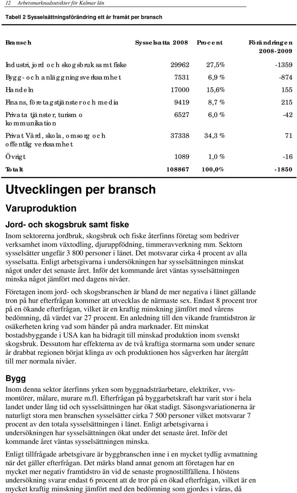 skola, omsorg och offentlig verksamhet 6527 6,0 % -42 37338 34,3 % 71 Övrigt 1089 1,0 % -16 Totalt 108867 100,0% -1850 Utvecklingen per bransch Varuproduktion Jord- och skogsbruk samt fiske Inom