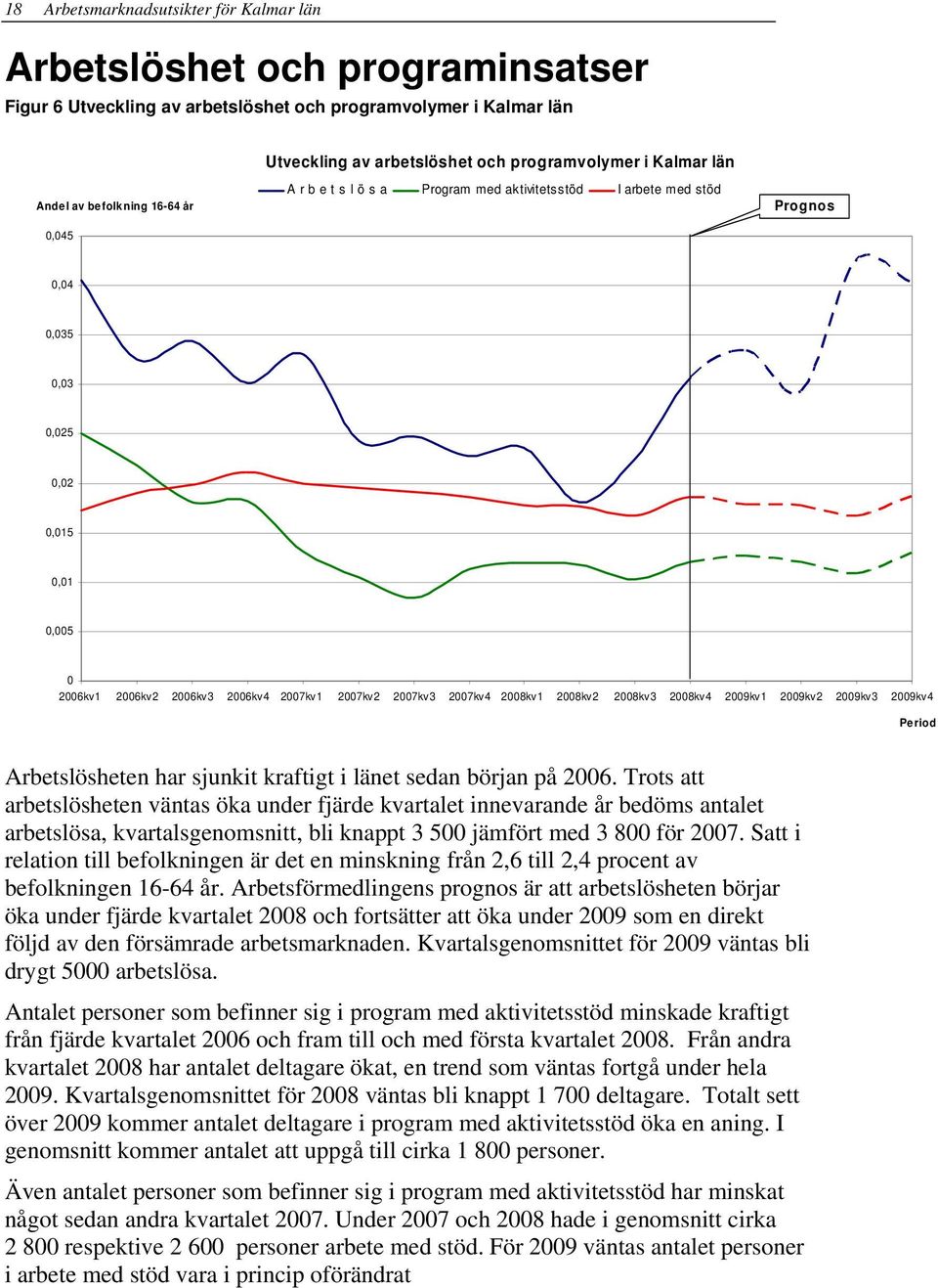 2007kv2 2007kv3 2007kv4 2008kv1 2008kv2 2008kv3 2008kv4 2009kv1 2009kv2 2009kv3 2009kv4 Period Arbetslösheten har sjunkit kraftigt i länet sedan början på 2006.