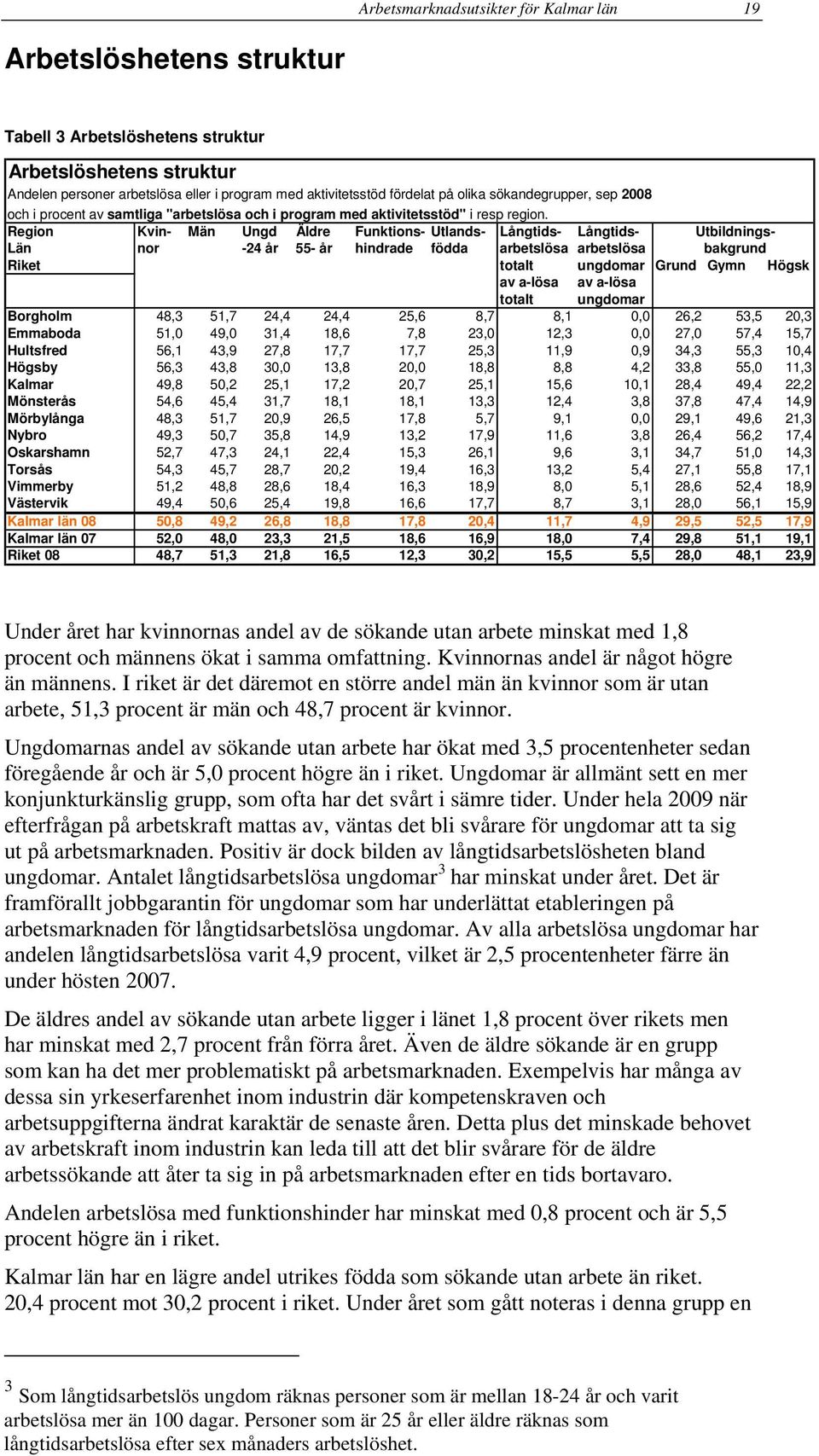 Region Kvin- Män Ungd Äldre Funktions- Utlands- Långtids- Långtids- Utbildnings- Län nor -24 år 55- år hindrade födda arbetslösa arbetslösa bakgrund Riket totalt ungdomar Grund Gymn Högsk av a-lösa