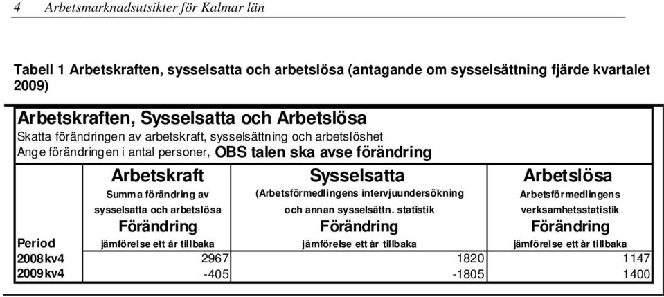 Sysselsatta Arbetslösa Summa förändring av (Arbetsförmedlingens intervjuundersökning Arbetsförmedlingens sysselsatta och arbetslösa och annan sysselsättn.