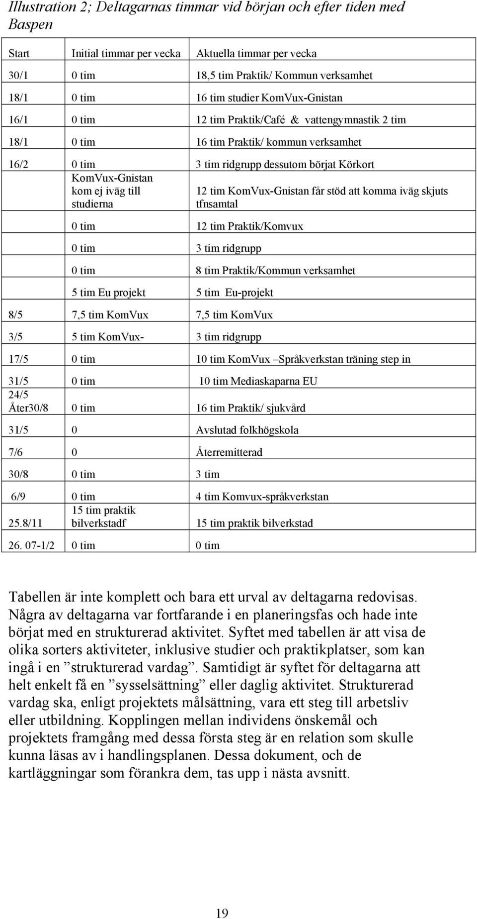 till studierna 12 tim KomVux-Gnistan får stöd att komma iväg skjuts tfnsamtal 0 tim 12 tim Praktik/Komvux 0 tim 3 tim ridgrupp 0 tim 8 tim Praktik/Kommun verksamhet 5 tim Eu projekt 5 tim Eu-projekt