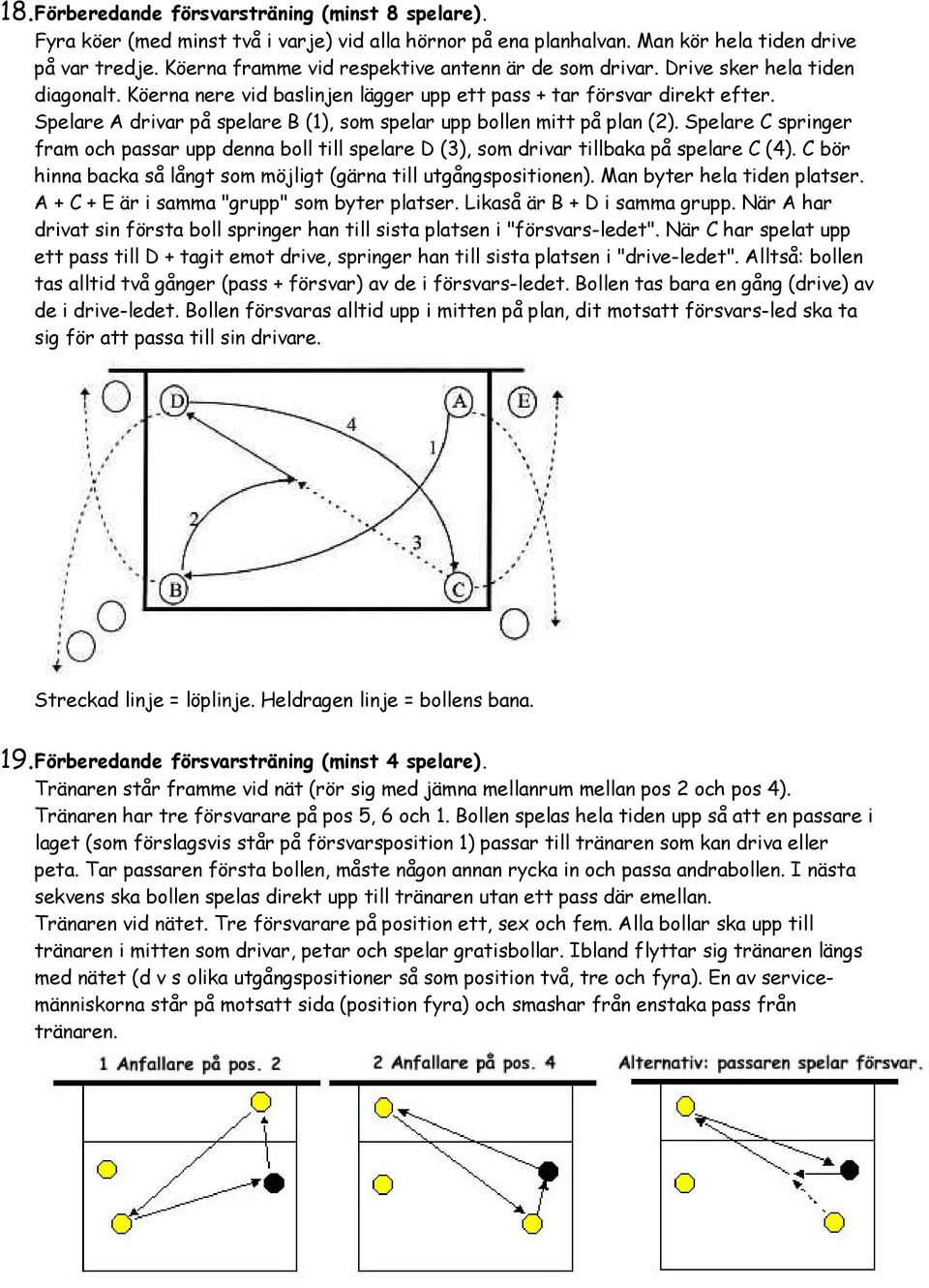 Spelare A drivar på spelare B (1), som spelar upp bollen mitt på plan (2). Spelare C springer fram och passar upp denna boll till spelare D (3), som drivar tillbaka på spelare C (4).