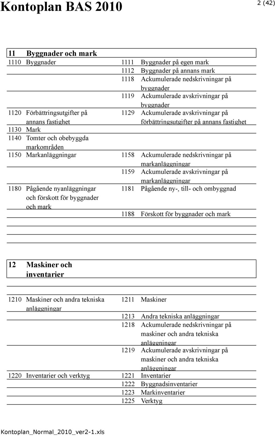 Ackumulerade nedskrivningar på markanläggningar 1159 Ackumulerade avskrivningar på markanläggningar 1180 Pågående nyanläggningar 1181 Pågående ny-, till- och ombyggnad och förskott för byggnader och