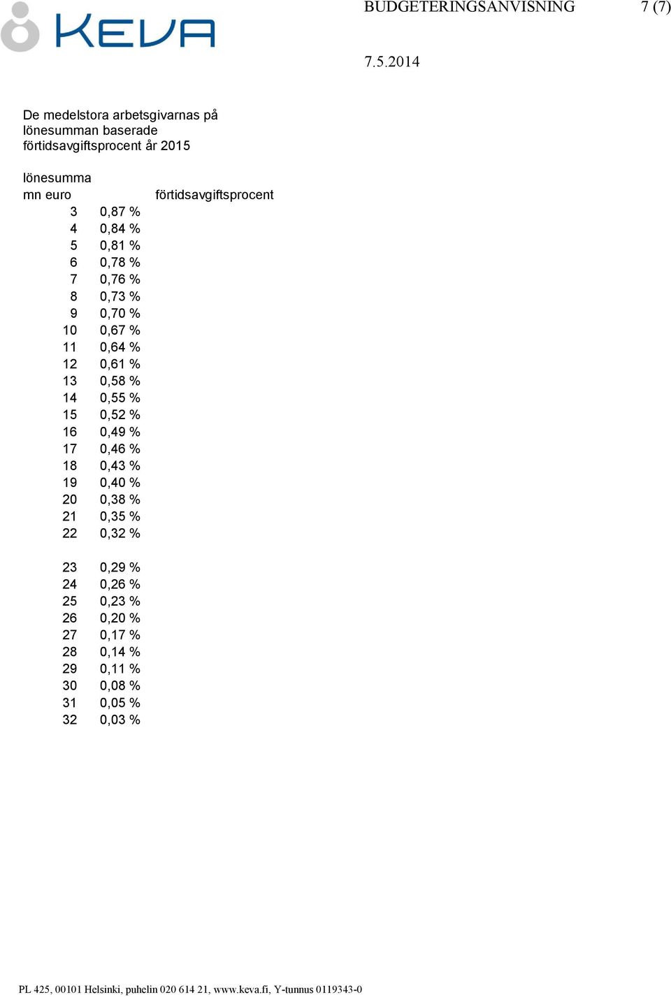 13 0,58 % 14 0,55 % 15 0,52 % 16 0,49 % 17 0,46 % 18 0,43 % 19 0,40 % 20 0,38 % 21 0,35 % 22 0,32 %