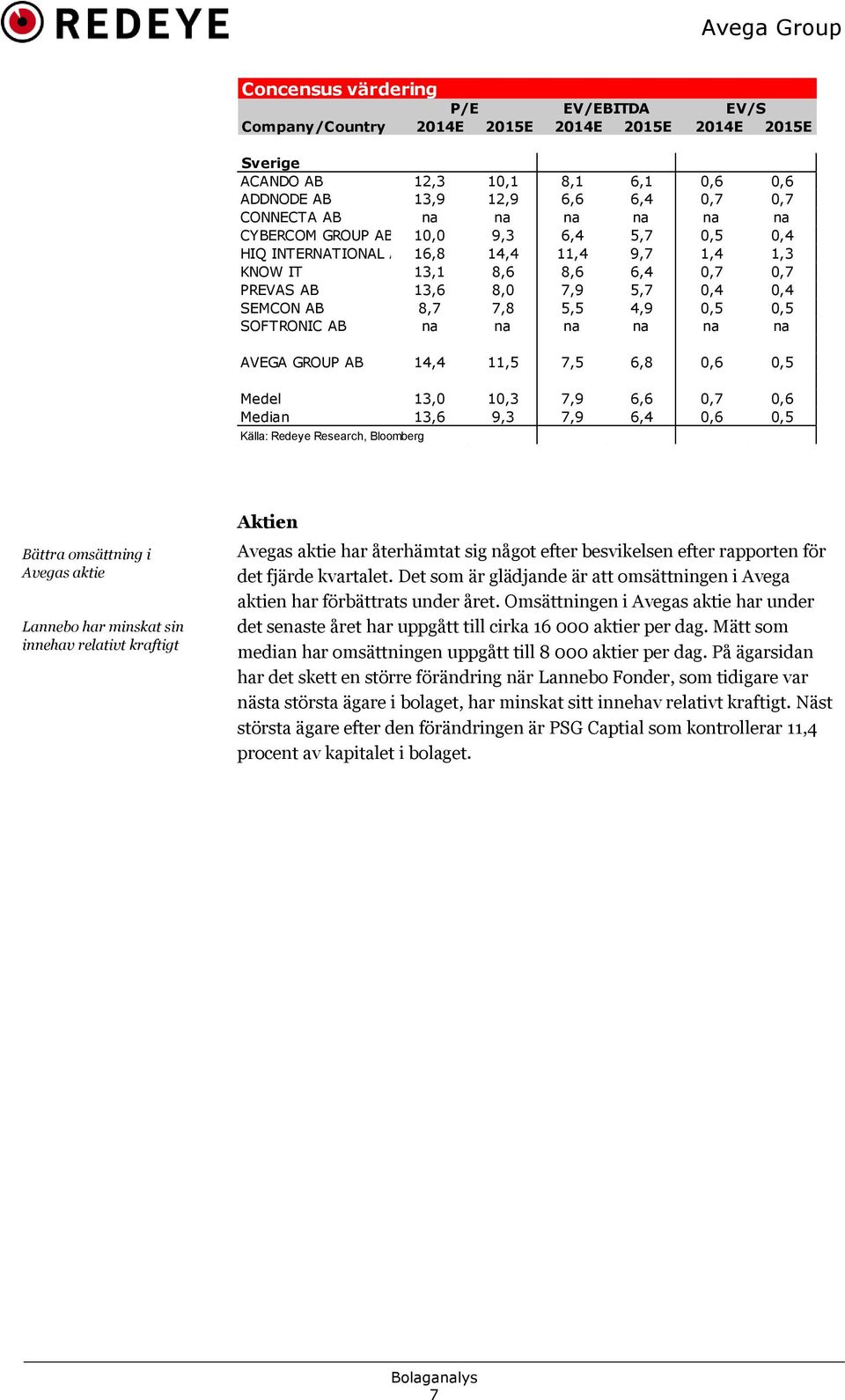 SOFTRONIC AB na na na na na na AVEGA GROUP AB 14,4 11,5 7,5 6,8 0,6 0,5 Medel 13,0 10,3 7,9 6,6 0,7 0,6 Median 13,6 9,3 7,9 6,4 0,6 0,5 Källa: Redeye Research, Bloomberg Bättra omsättning i Avegas