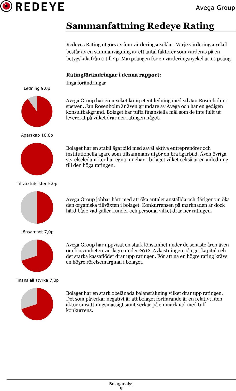 Ledning 9,0p Ratingförändringar i denna rapport: Inga förändringar Avega Group har en mycket kompetent ledning med vd Jan Rosenholm i spetsen.