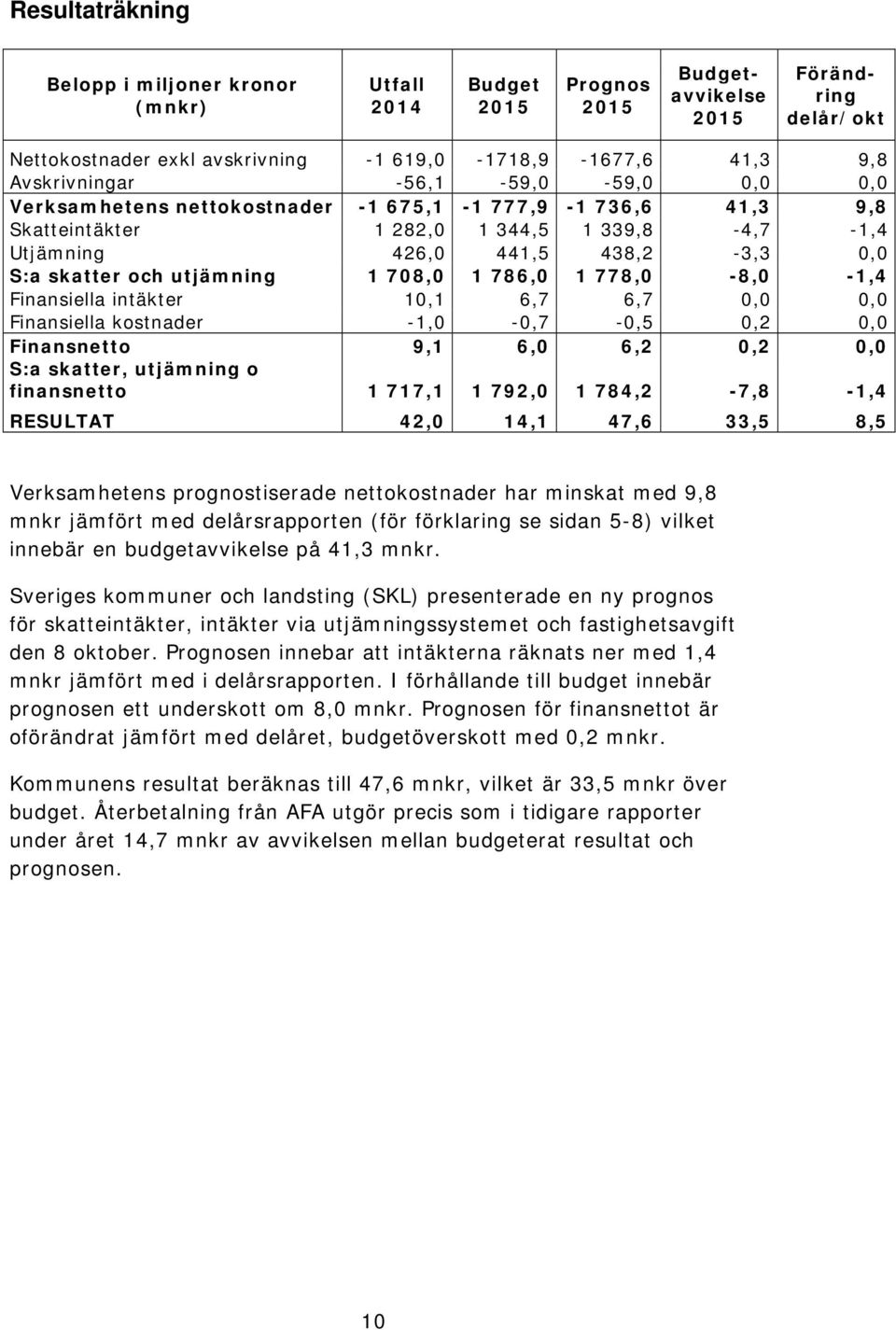 778,0-8,0-1,4 Finansiella intäkter 10,1 6,7 6,7 0,0 0,0 Finansiella kostnader -1,0-0,7-0,5 0,2 0,0 Finansnetto 9,1 6,0 6,2 0,2 0,0 S:a skatter, utjämning o finansnetto 1 717,1 1 792,0 1 784,2-7,8-1,4