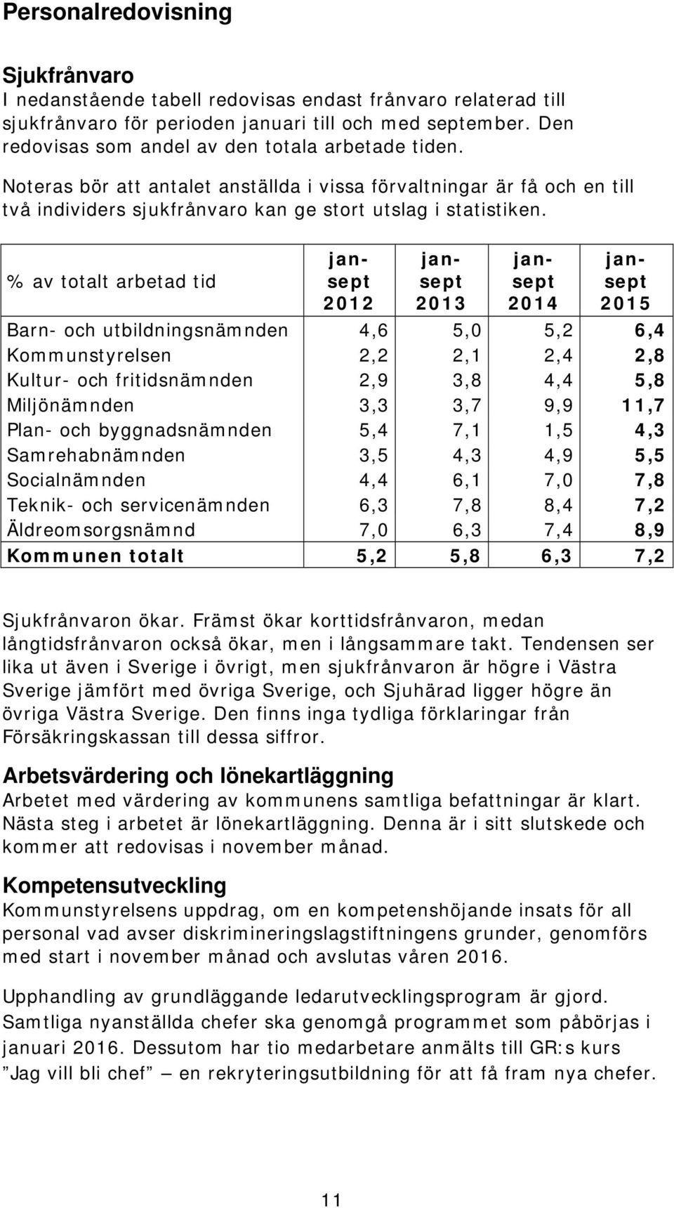 % av totalt arbetad tid jansept 2012 jansept 2013 jansept 2014 jansept Barn- och utbildningsnämnden 4,6 5,0 5,2 6,4 Kommunstyrelsen 2,2 2,1 2,4 2,8 Kultur- och fritidsnämnden 2,9 3,8 4,4 5,8