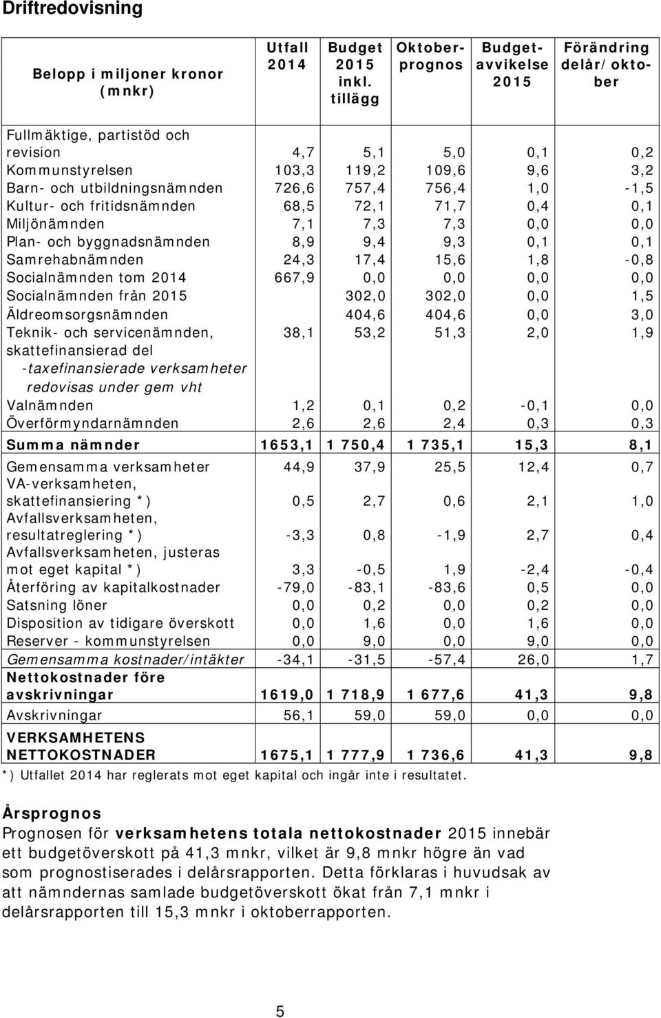 1,0-1,5 Kultur- och fritidsnämnden 68,5 72,1 71,7 0,4 0,1 Miljönämnden 7,1 7,3 7,3 0,0 0,0 Plan- och byggnadsnämnden 8,9 9,4 9,3 0,1 0,1 Samrehabnämnden 24,3 17,4 15,6 1,8-0,8 Socialnämnden tom 2014