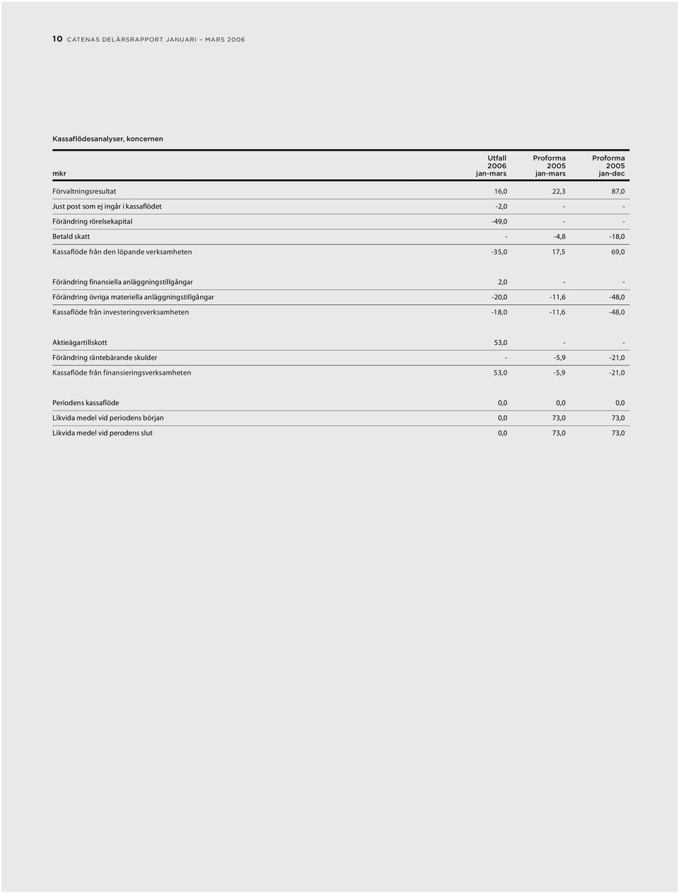 Förändring övriga materiella anläggningstillgångar -20,0-11,6-48,0 Kassaflöde från investeringsverksamheten -18,0-11,6-48,0 Aktieägartillskott 53,0 - - Förändring räntebärande