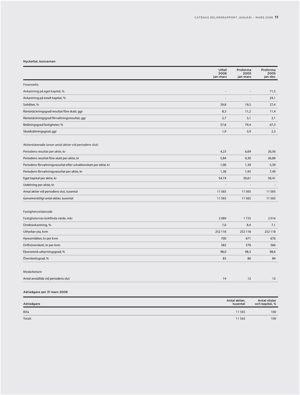 Aktierelaterade (avser antal aktier vid periodens slut) Periodens resultat per aktie, kr 4,23 6,69 26,56 Periodens resultat före skatt per aktie, kr 5,84 9,30 36,89 Periodens förvaltningsresultat