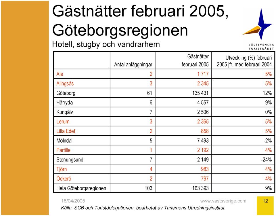 med februari 00 Ale Alingsås 5 Göteborg 6 5 Härryda 6 55 9% Kungälv 506 0% Lerum 65