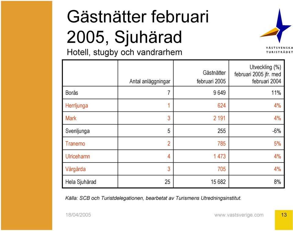 med februari 00 Borås 9 69 % Herrljunga 6 Mark 9 Svenljunga 5